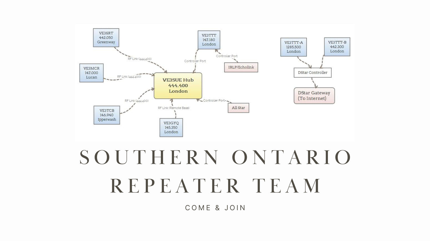 Dive into the World of Ham Radio with Southern Ontario Repeater Team (SORT)!